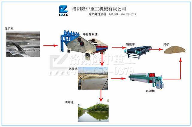 尾礦脫水篩流程圖